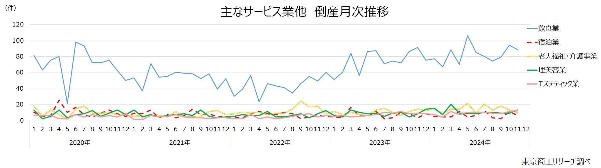 主なサービス業他　倒産月次推移